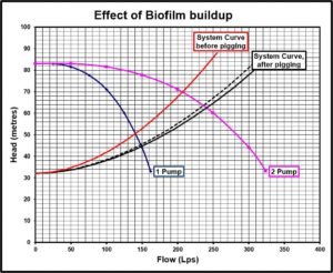 Biofilm System curves