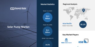 Solar Pump market expected to grow at CAGR 14.5 percent Solar Pump market expected to grow at CAGR 14.5 percent