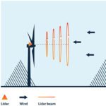 ZX TM Wind Lidar operating at Klipheuwel Wind Farm